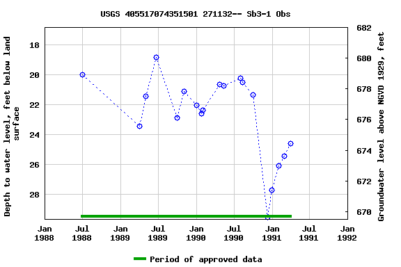 Graph of groundwater level data at USGS 405517074351501 271132-- Sb3-1 Obs