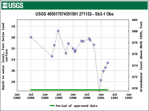 Graph of groundwater level data at USGS 405517074351501 271132-- Sb3-1 Obs