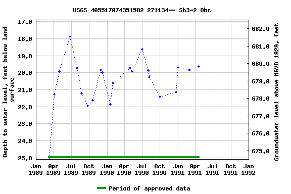 Graph of groundwater level data at USGS 405517074351502 271134-- Sb3-2 Obs