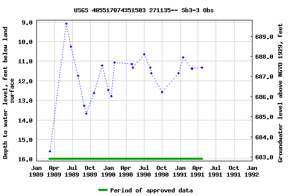 Graph of groundwater level data at USGS 405517074351503 271135-- Sb3-3 Obs