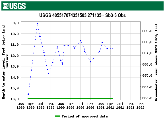 Graph of groundwater level data at USGS 405517074351503 271135-- Sb3-3 Obs