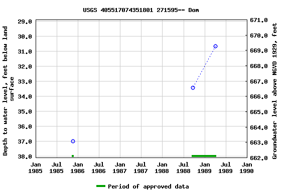 Graph of groundwater level data at USGS 405517074351801 271595-- Dom