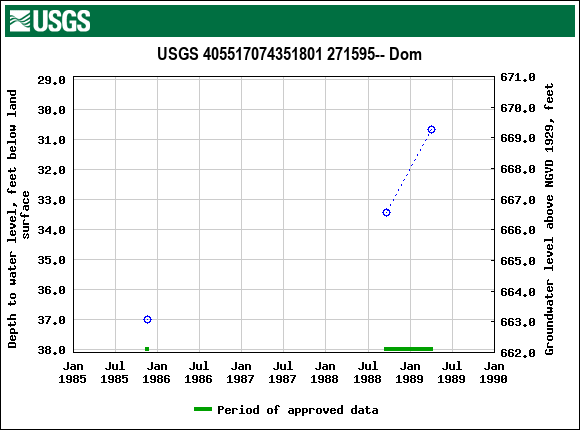 Graph of groundwater level data at USGS 405517074351801 271595-- Dom