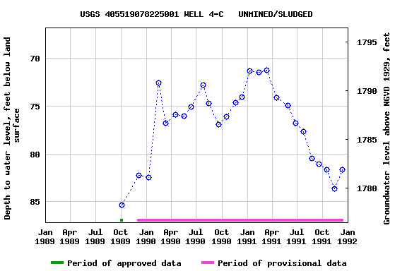 Graph of groundwater level data at USGS 405519078225001 WELL 4-C   UNMINED/SLUDGED