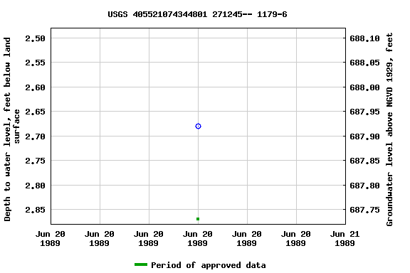 Graph of groundwater level data at USGS 405521074344801 271245-- 1179-6