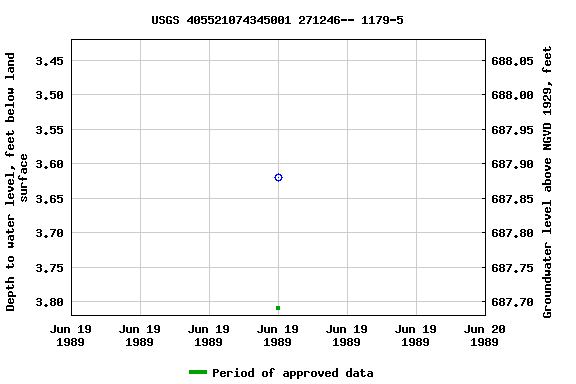 Graph of groundwater level data at USGS 405521074345001 271246-- 1179-5