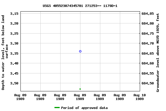 Graph of groundwater level data at USGS 405523074345701 271253-- 1179D-1