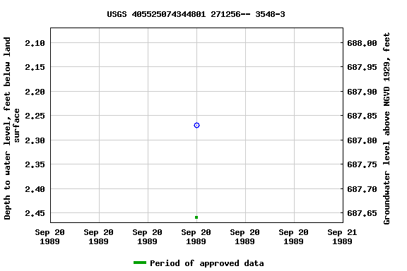 Graph of groundwater level data at USGS 405525074344801 271256-- 3548-3