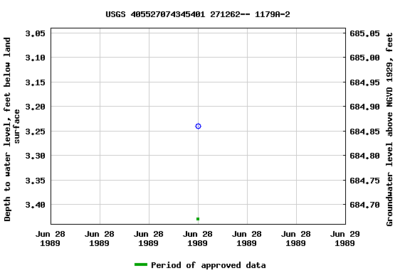 Graph of groundwater level data at USGS 405527074345401 271262-- 1179A-2