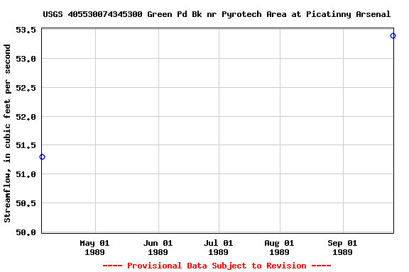 Graph of streamflow measurement data at USGS 405530074345300 Green Pd Bk nr Pyrotech Area at Picatinny Arsenal