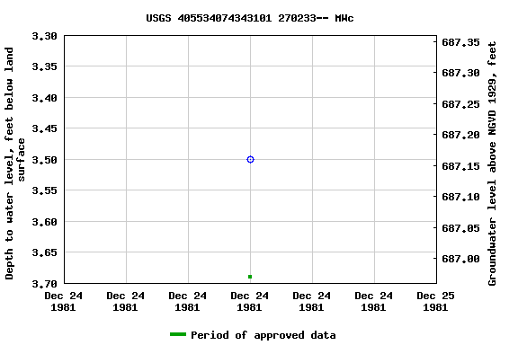 Graph of groundwater level data at USGS 405534074343101 270233-- MWc