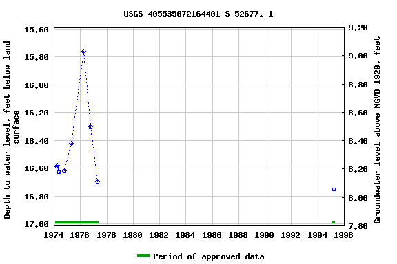 Graph of groundwater level data at USGS 405535072164401 S 52677. 1