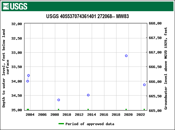 Graph of groundwater level data at USGS 405537074361401 272068-- MW83