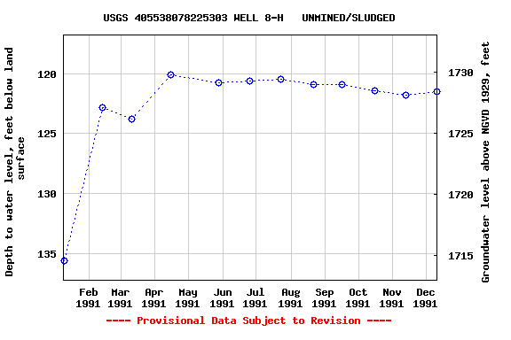 Graph of groundwater level data at USGS 405538078225303 WELL 8-H   UNMINED/SLUDGED