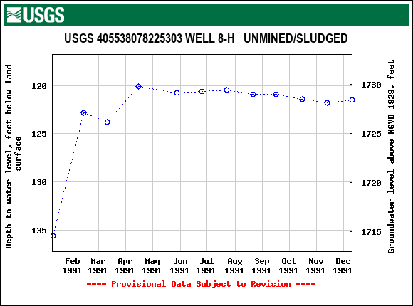 Graph of groundwater level data at USGS 405538078225303 WELL 8-H   UNMINED/SLUDGED