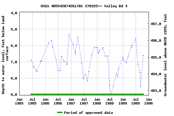 Graph of groundwater level data at USGS 405542074261701 270325-- Valley Rd 3