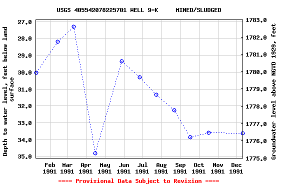 Graph of groundwater level data at USGS 405542078225701 WELL 9-K     MINED/SLUDGED