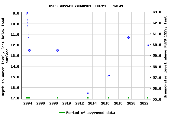 Graph of groundwater level data at USGS 405543074040901 030723-- MW149