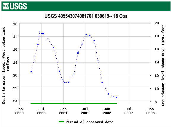 Graph of groundwater level data at USGS 405543074081701 030619-- 18 Obs