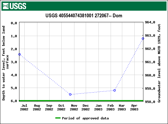 Graph of groundwater level data at USGS 405544074381001 272067-- Dom