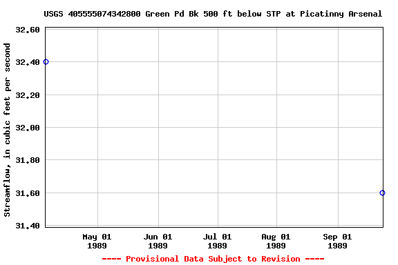 Graph of streamflow measurement data at USGS 405555074342800 Green Pd Bk 500 ft below STP at Picatinny Arsenal