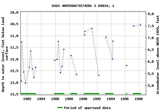 Graph of groundwater level data at USGS 405556073274201 S 69934. 1