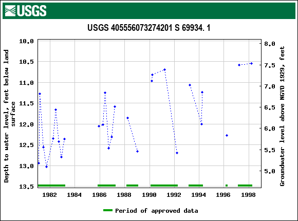 Graph of groundwater level data at USGS 405556073274201 S 69934. 1