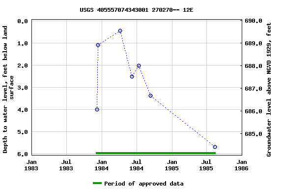 Graph of groundwater level data at USGS 405557074343001 270270-- 12E