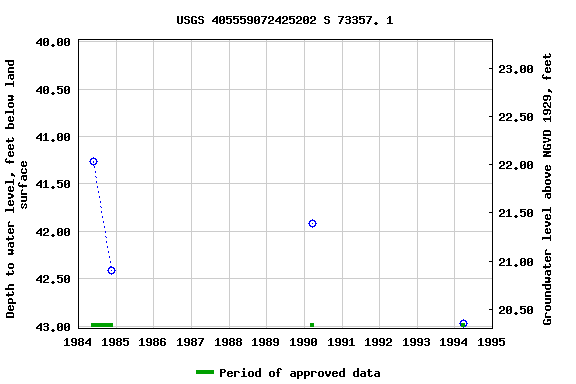 Graph of groundwater level data at USGS 405559072425202 S 73357. 1