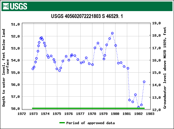 Graph of groundwater level data at USGS 405602072221803 S 46529. 1