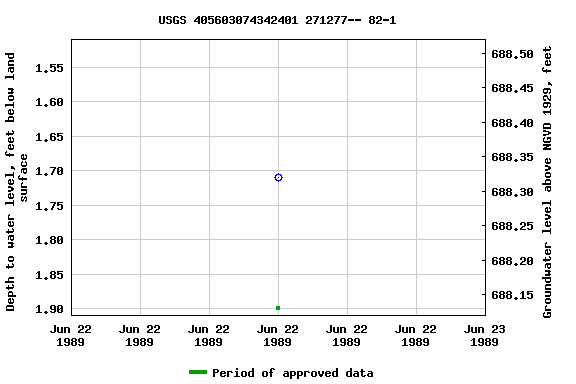 Graph of groundwater level data at USGS 405603074342401 271277-- 82-1