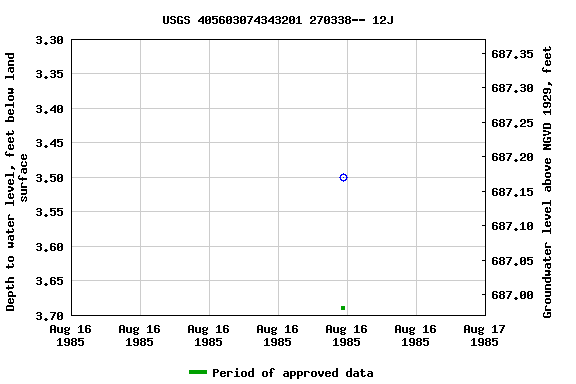 Graph of groundwater level data at USGS 405603074343201 270338-- 12J