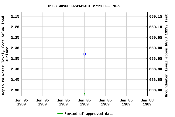 Graph of groundwater level data at USGS 405603074343401 271280-- 70-2