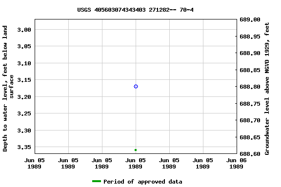 Graph of groundwater level data at USGS 405603074343403 271282-- 70-4