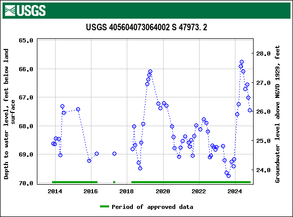 Graph of groundwater level data at USGS 405604073064002 S 47973. 2