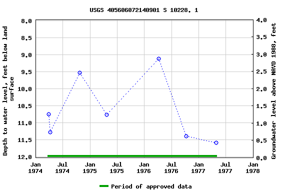 Graph of groundwater level data at USGS 405606072140901 S 10228. 1