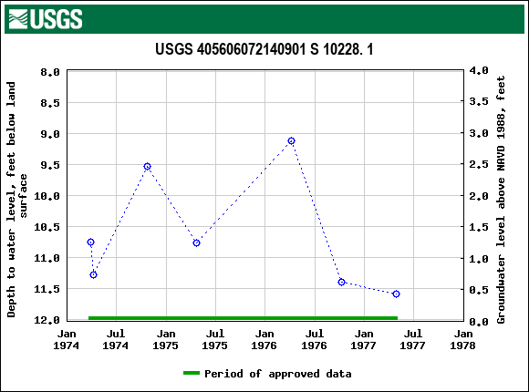 Graph of groundwater level data at USGS 405606072140901 S 10228. 1