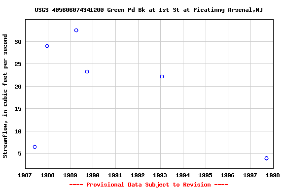 Graph of streamflow measurement data at USGS 405606074341200 Green Pd Bk at 1st St at Picatinny Arsenal,NJ