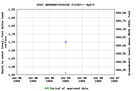 Graph of groundwater level data at USGS 405606074343102 271287-- Wg9-2