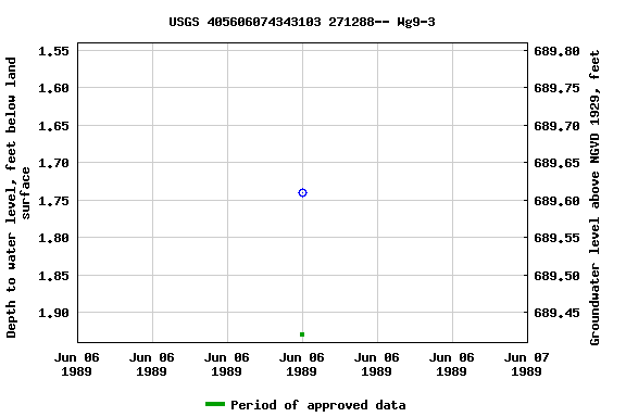 Graph of groundwater level data at USGS 405606074343103 271288-- Wg9-3