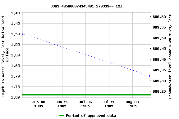 Graph of groundwater level data at USGS 405606074343401 270339-- 12I