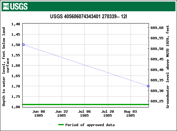 Graph of groundwater level data at USGS 405606074343401 270339-- 12I