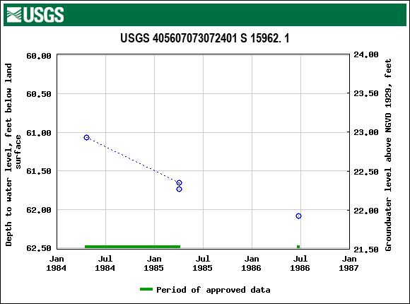 Graph of groundwater level data at USGS 405607073072401 S 15962. 1