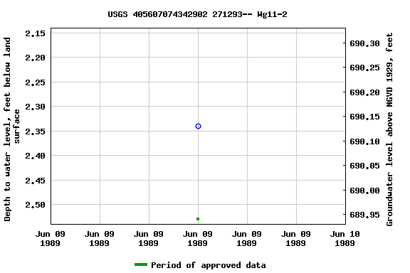 Graph of groundwater level data at USGS 405607074342902 271293-- Wg11-2