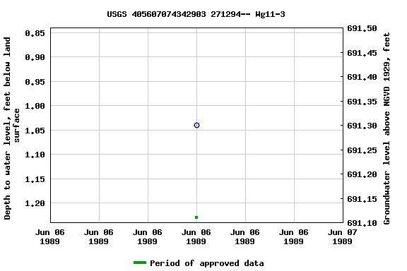 Graph of groundwater level data at USGS 405607074342903 271294-- Wg11-3