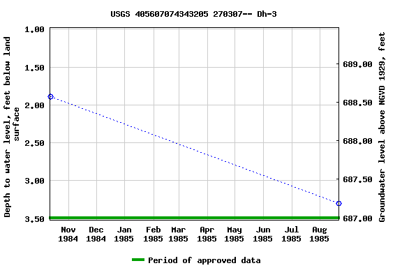 Graph of groundwater level data at USGS 405607074343205 270307-- Dh-3