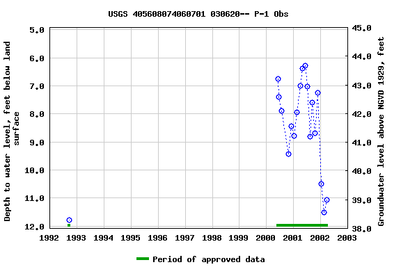 Graph of groundwater level data at USGS 405608074060701 030620-- P-1 Obs