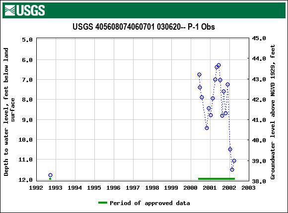 Graph of groundwater level data at USGS 405608074060701 030620-- P-1 Obs