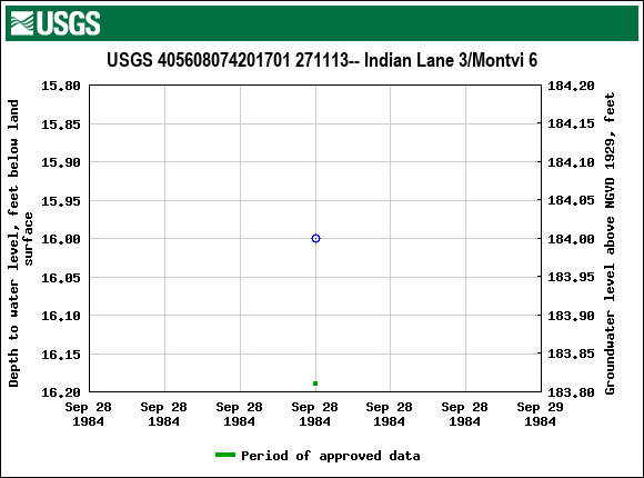 Graph of groundwater level data at USGS 405608074201701 271113-- Indian Lane 3/Montvi 6