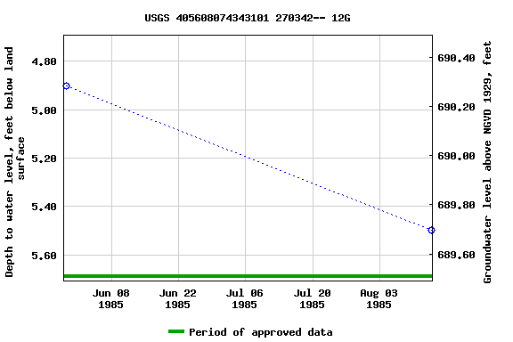 Graph of groundwater level data at USGS 405608074343101 270342-- 12G